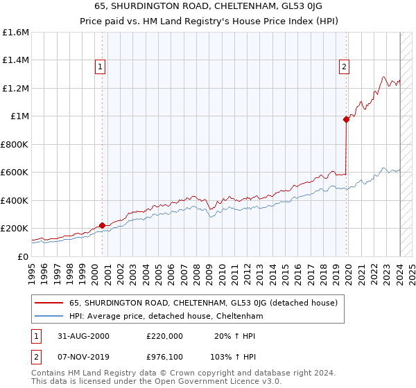 65, SHURDINGTON ROAD, CHELTENHAM, GL53 0JG: Price paid vs HM Land Registry's House Price Index