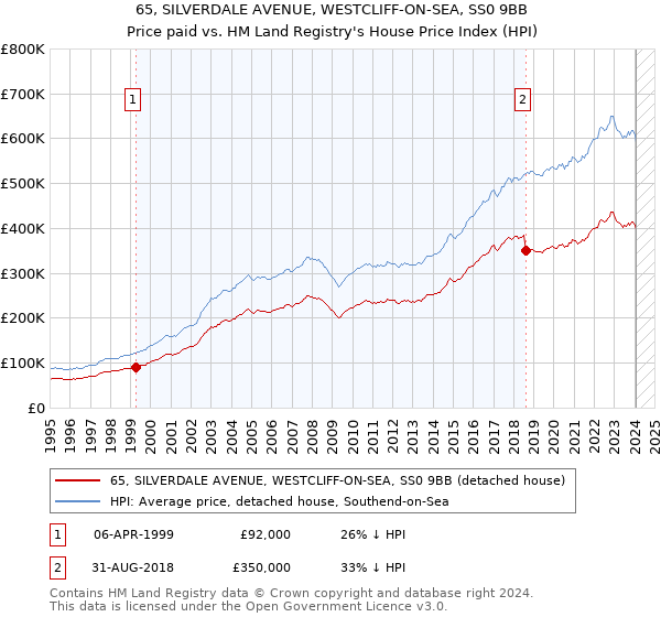 65, SILVERDALE AVENUE, WESTCLIFF-ON-SEA, SS0 9BB: Price paid vs HM Land Registry's House Price Index