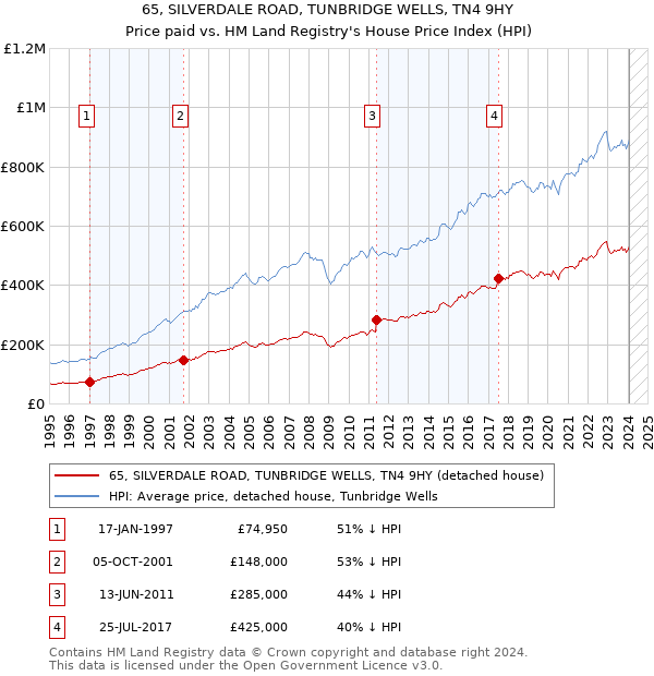 65, SILVERDALE ROAD, TUNBRIDGE WELLS, TN4 9HY: Price paid vs HM Land Registry's House Price Index