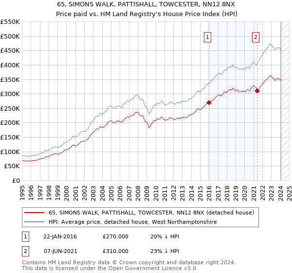 65, SIMONS WALK, PATTISHALL, TOWCESTER, NN12 8NX: Price paid vs HM Land Registry's House Price Index