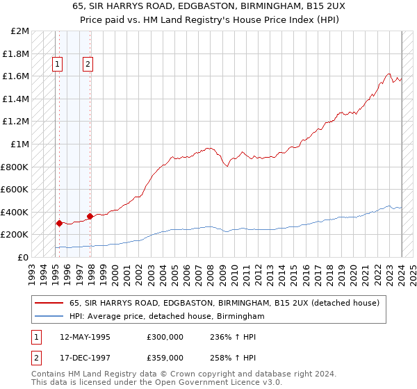 65, SIR HARRYS ROAD, EDGBASTON, BIRMINGHAM, B15 2UX: Price paid vs HM Land Registry's House Price Index