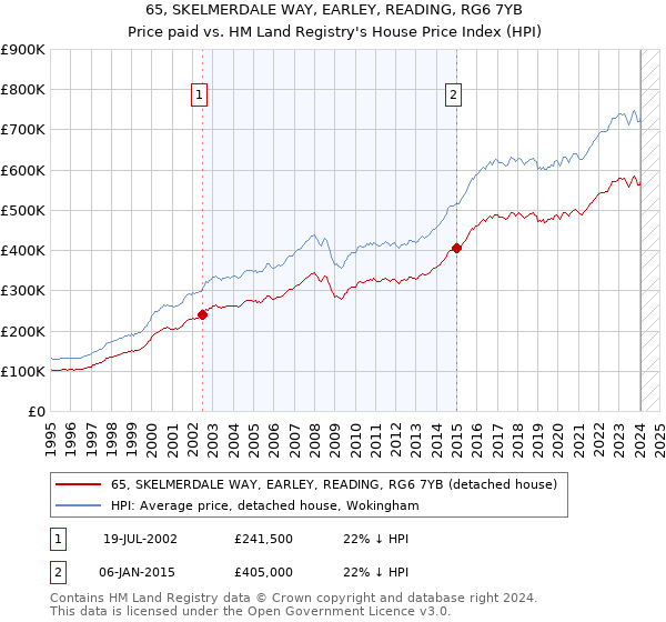 65, SKELMERDALE WAY, EARLEY, READING, RG6 7YB: Price paid vs HM Land Registry's House Price Index