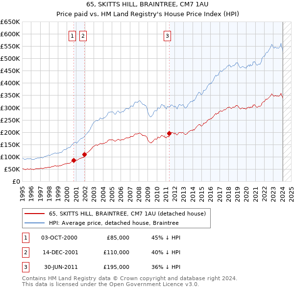 65, SKITTS HILL, BRAINTREE, CM7 1AU: Price paid vs HM Land Registry's House Price Index