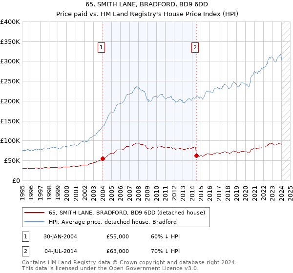 65, SMITH LANE, BRADFORD, BD9 6DD: Price paid vs HM Land Registry's House Price Index
