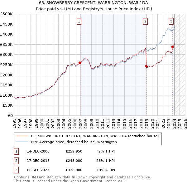 65, SNOWBERRY CRESCENT, WARRINGTON, WA5 1DA: Price paid vs HM Land Registry's House Price Index
