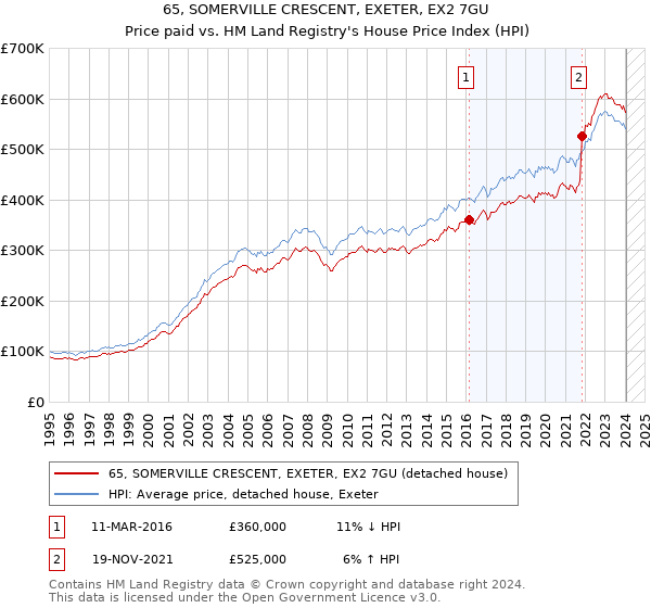 65, SOMERVILLE CRESCENT, EXETER, EX2 7GU: Price paid vs HM Land Registry's House Price Index