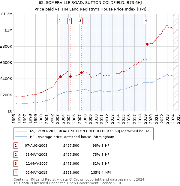 65, SOMERVILLE ROAD, SUTTON COLDFIELD, B73 6HJ: Price paid vs HM Land Registry's House Price Index