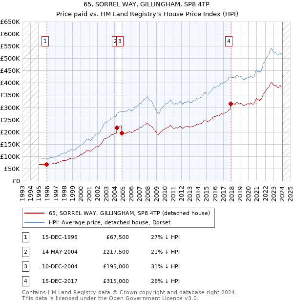 65, SORREL WAY, GILLINGHAM, SP8 4TP: Price paid vs HM Land Registry's House Price Index