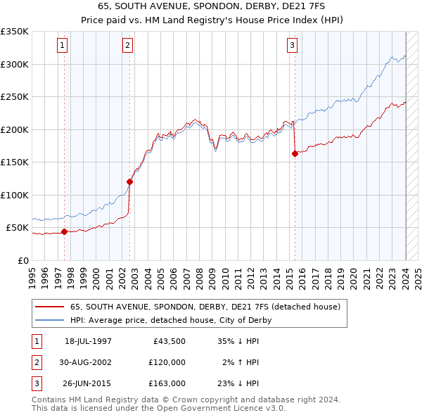 65, SOUTH AVENUE, SPONDON, DERBY, DE21 7FS: Price paid vs HM Land Registry's House Price Index
