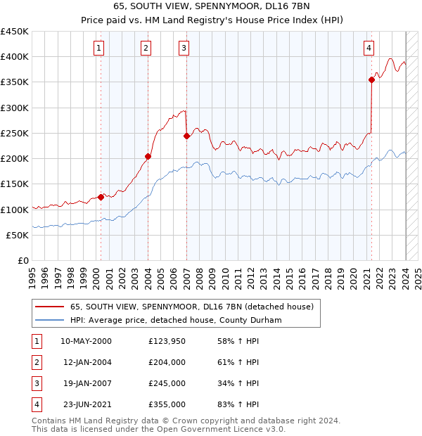 65, SOUTH VIEW, SPENNYMOOR, DL16 7BN: Price paid vs HM Land Registry's House Price Index