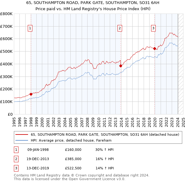 65, SOUTHAMPTON ROAD, PARK GATE, SOUTHAMPTON, SO31 6AH: Price paid vs HM Land Registry's House Price Index