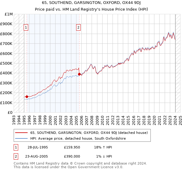 65, SOUTHEND, GARSINGTON, OXFORD, OX44 9DJ: Price paid vs HM Land Registry's House Price Index