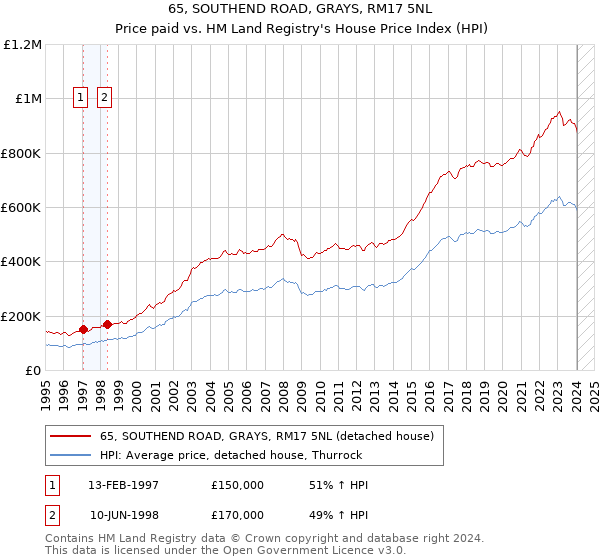 65, SOUTHEND ROAD, GRAYS, RM17 5NL: Price paid vs HM Land Registry's House Price Index