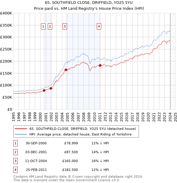 65, SOUTHFIELD CLOSE, DRIFFIELD, YO25 5YU: Price paid vs HM Land Registry's House Price Index