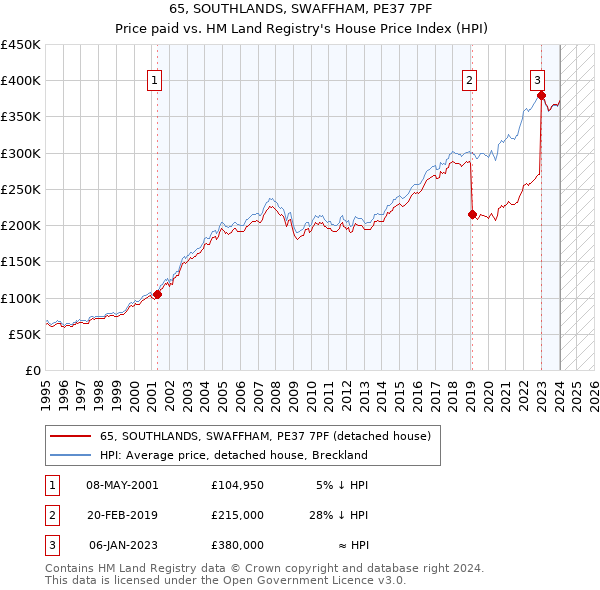 65, SOUTHLANDS, SWAFFHAM, PE37 7PF: Price paid vs HM Land Registry's House Price Index