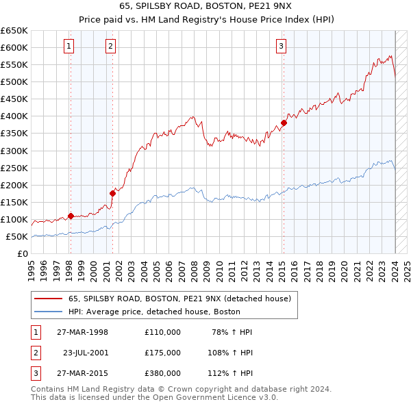 65, SPILSBY ROAD, BOSTON, PE21 9NX: Price paid vs HM Land Registry's House Price Index