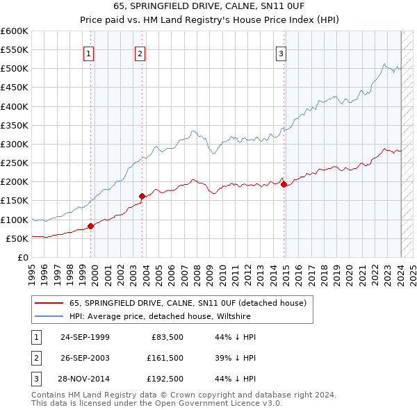 65, SPRINGFIELD DRIVE, CALNE, SN11 0UF: Price paid vs HM Land Registry's House Price Index