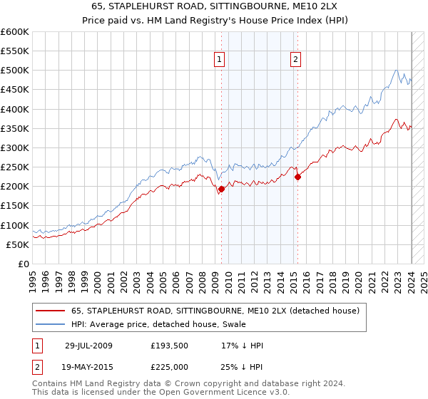 65, STAPLEHURST ROAD, SITTINGBOURNE, ME10 2LX: Price paid vs HM Land Registry's House Price Index