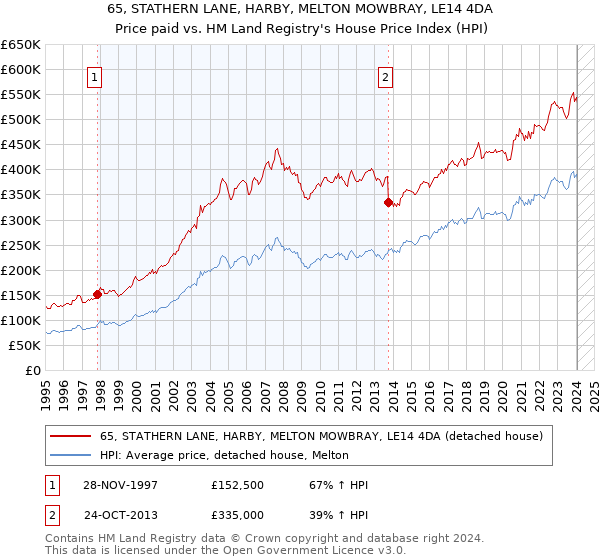 65, STATHERN LANE, HARBY, MELTON MOWBRAY, LE14 4DA: Price paid vs HM Land Registry's House Price Index