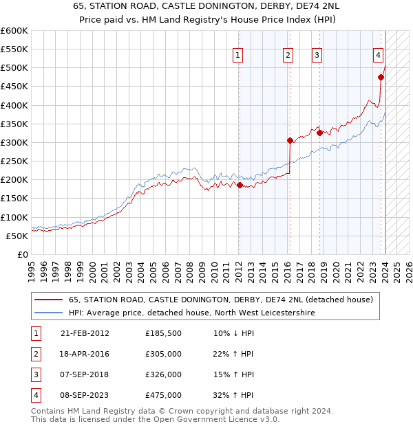 65, STATION ROAD, CASTLE DONINGTON, DERBY, DE74 2NL: Price paid vs HM Land Registry's House Price Index