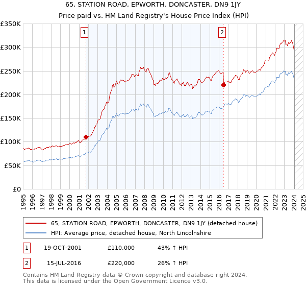 65, STATION ROAD, EPWORTH, DONCASTER, DN9 1JY: Price paid vs HM Land Registry's House Price Index
