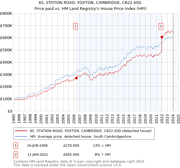 65, STATION ROAD, FOXTON, CAMBRIDGE, CB22 6SD: Price paid vs HM Land Registry's House Price Index
