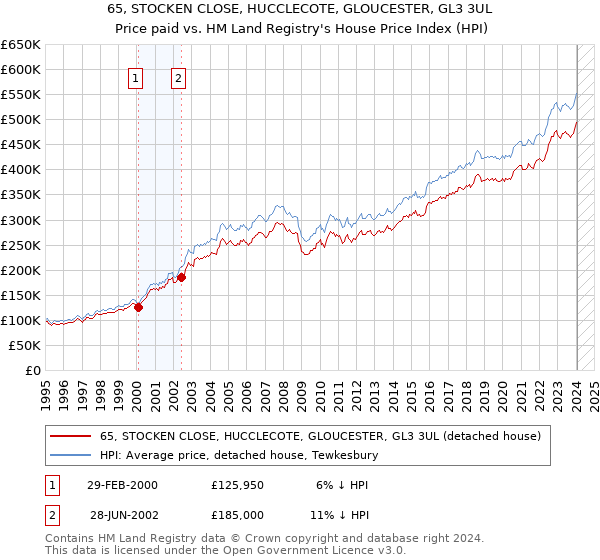 65, STOCKEN CLOSE, HUCCLECOTE, GLOUCESTER, GL3 3UL: Price paid vs HM Land Registry's House Price Index