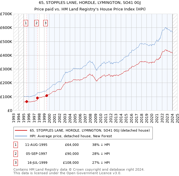 65, STOPPLES LANE, HORDLE, LYMINGTON, SO41 0GJ: Price paid vs HM Land Registry's House Price Index