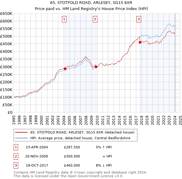 65, STOTFOLD ROAD, ARLESEY, SG15 6XR: Price paid vs HM Land Registry's House Price Index