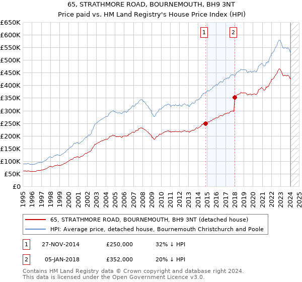 65, STRATHMORE ROAD, BOURNEMOUTH, BH9 3NT: Price paid vs HM Land Registry's House Price Index