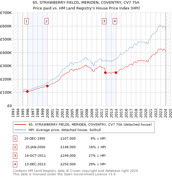 65, STRAWBERRY FIELDS, MERIDEN, COVENTRY, CV7 7SA: Price paid vs HM Land Registry's House Price Index