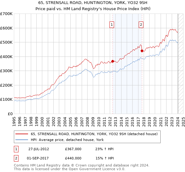 65, STRENSALL ROAD, HUNTINGTON, YORK, YO32 9SH: Price paid vs HM Land Registry's House Price Index