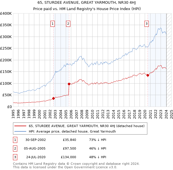 65, STURDEE AVENUE, GREAT YARMOUTH, NR30 4HJ: Price paid vs HM Land Registry's House Price Index