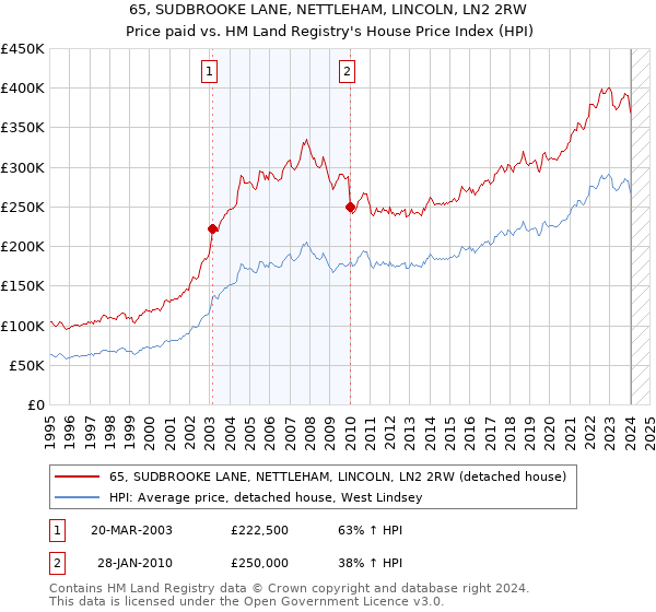 65, SUDBROOKE LANE, NETTLEHAM, LINCOLN, LN2 2RW: Price paid vs HM Land Registry's House Price Index