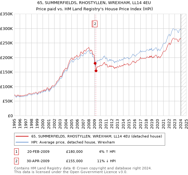 65, SUMMERFIELDS, RHOSTYLLEN, WREXHAM, LL14 4EU: Price paid vs HM Land Registry's House Price Index