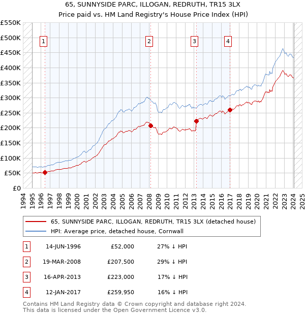65, SUNNYSIDE PARC, ILLOGAN, REDRUTH, TR15 3LX: Price paid vs HM Land Registry's House Price Index