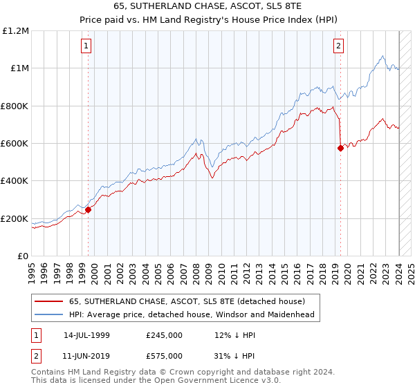 65, SUTHERLAND CHASE, ASCOT, SL5 8TE: Price paid vs HM Land Registry's House Price Index