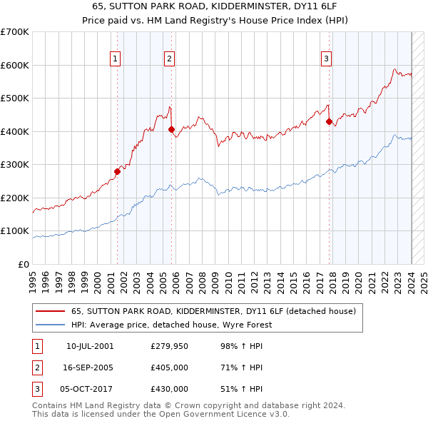 65, SUTTON PARK ROAD, KIDDERMINSTER, DY11 6LF: Price paid vs HM Land Registry's House Price Index