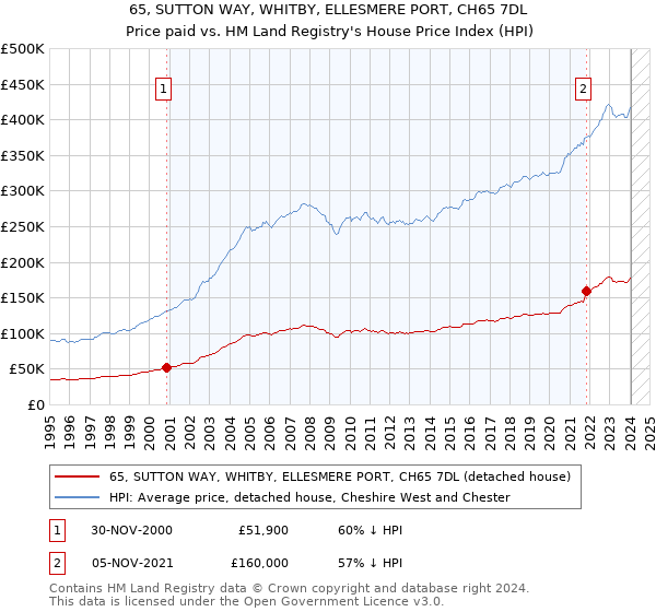 65, SUTTON WAY, WHITBY, ELLESMERE PORT, CH65 7DL: Price paid vs HM Land Registry's House Price Index
