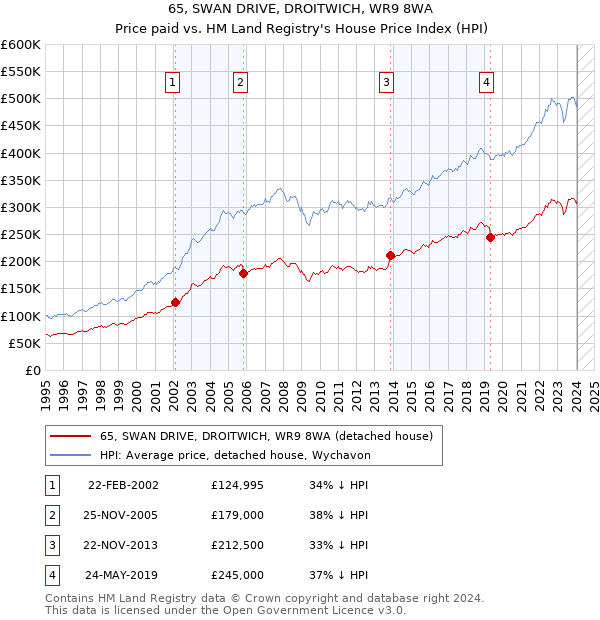 65, SWAN DRIVE, DROITWICH, WR9 8WA: Price paid vs HM Land Registry's House Price Index