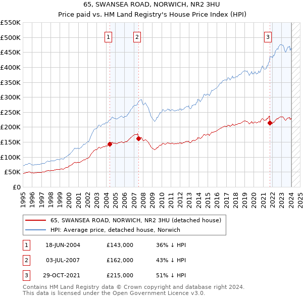 65, SWANSEA ROAD, NORWICH, NR2 3HU: Price paid vs HM Land Registry's House Price Index