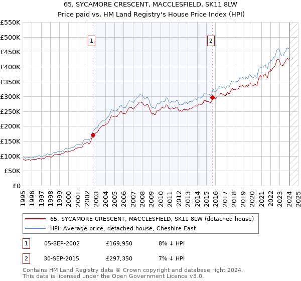 65, SYCAMORE CRESCENT, MACCLESFIELD, SK11 8LW: Price paid vs HM Land Registry's House Price Index