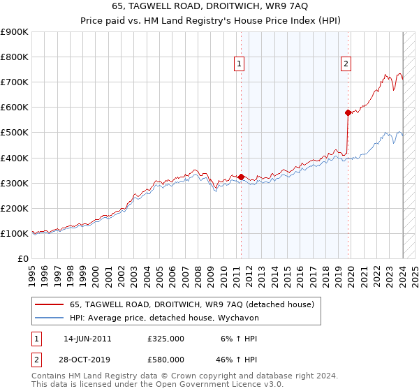 65, TAGWELL ROAD, DROITWICH, WR9 7AQ: Price paid vs HM Land Registry's House Price Index