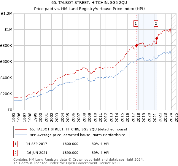 65, TALBOT STREET, HITCHIN, SG5 2QU: Price paid vs HM Land Registry's House Price Index