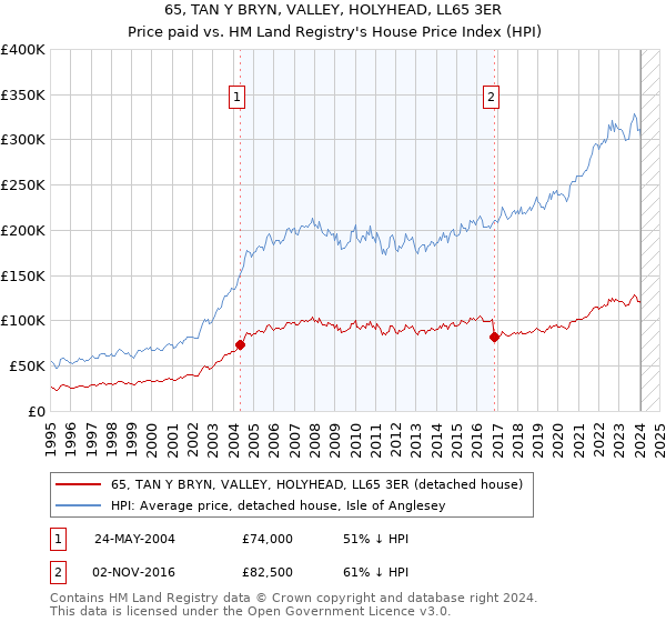 65, TAN Y BRYN, VALLEY, HOLYHEAD, LL65 3ER: Price paid vs HM Land Registry's House Price Index