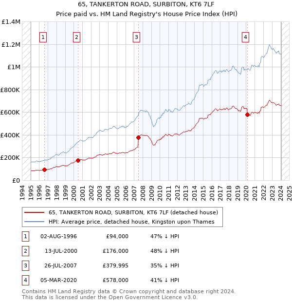 65, TANKERTON ROAD, SURBITON, KT6 7LF: Price paid vs HM Land Registry's House Price Index
