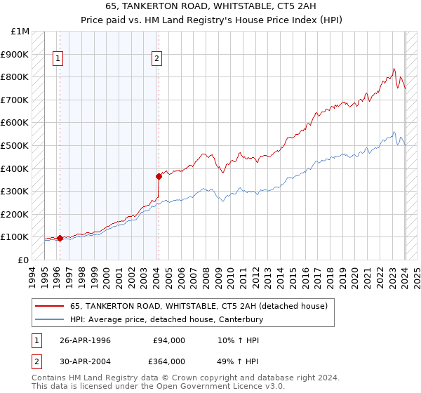 65, TANKERTON ROAD, WHITSTABLE, CT5 2AH: Price paid vs HM Land Registry's House Price Index