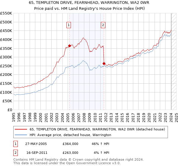 65, TEMPLETON DRIVE, FEARNHEAD, WARRINGTON, WA2 0WR: Price paid vs HM Land Registry's House Price Index