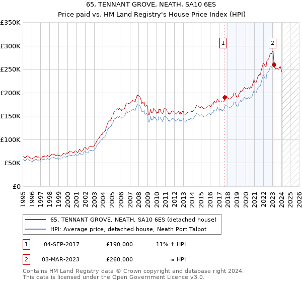 65, TENNANT GROVE, NEATH, SA10 6ES: Price paid vs HM Land Registry's House Price Index