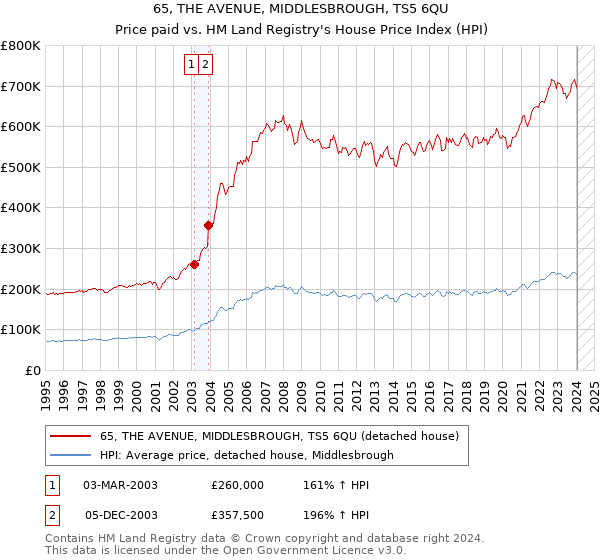 65, THE AVENUE, MIDDLESBROUGH, TS5 6QU: Price paid vs HM Land Registry's House Price Index